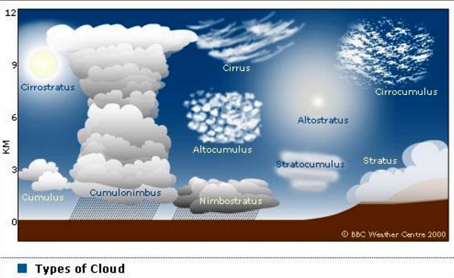 Формы облаков метеорология