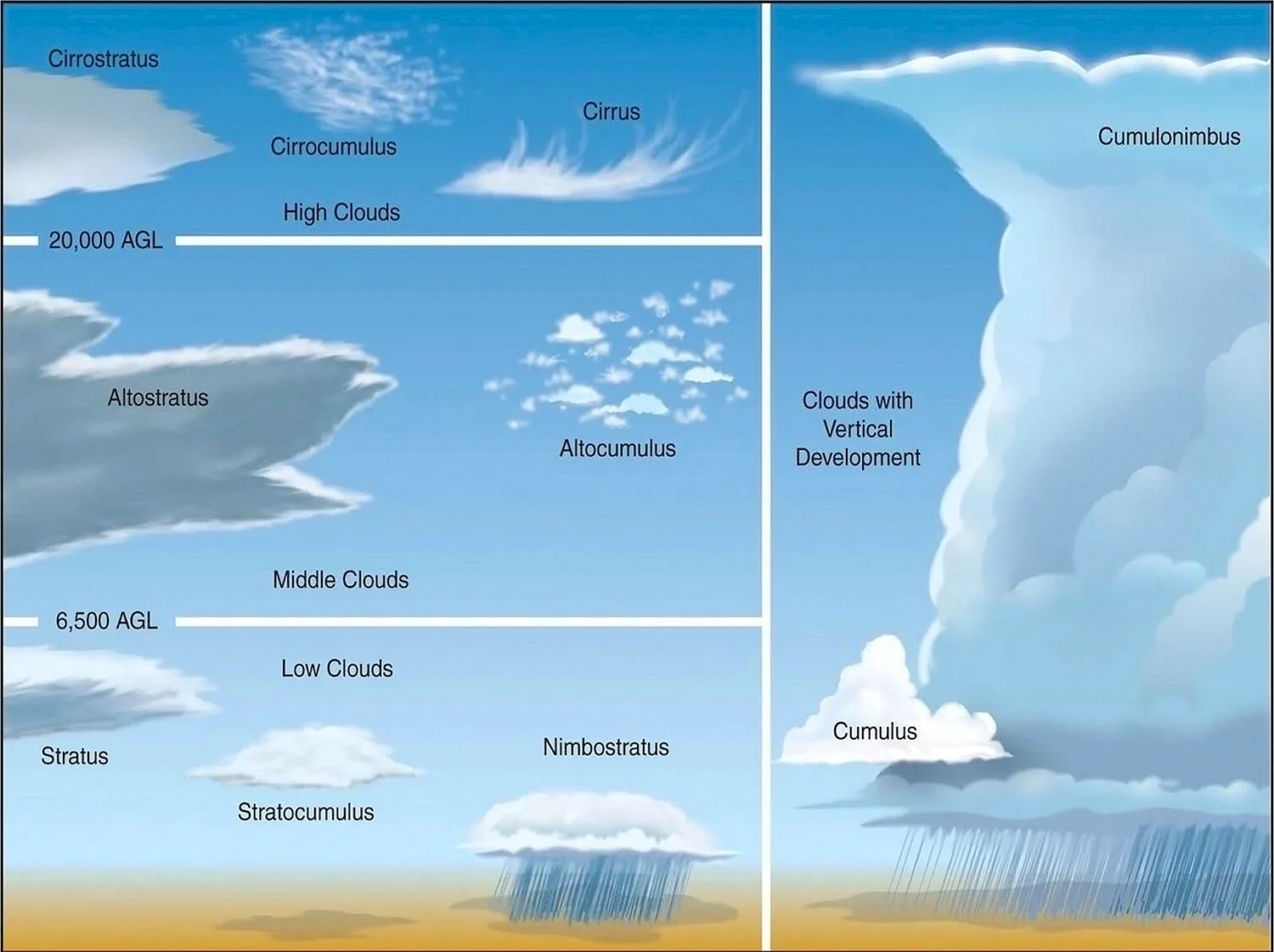 Классификация облаков