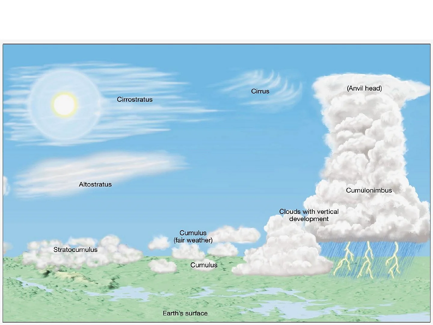 Облака метеорология