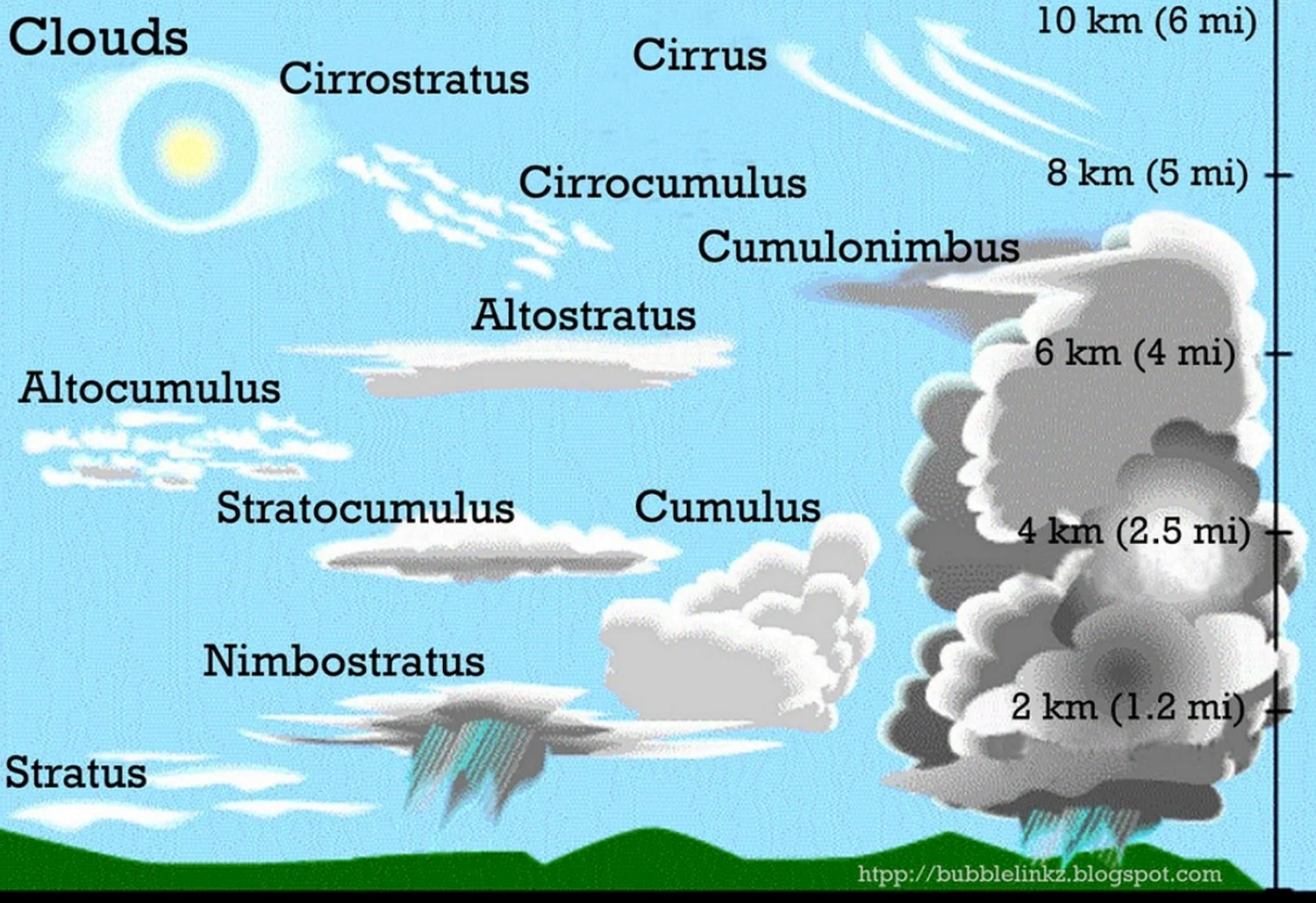 Разновидности облаков