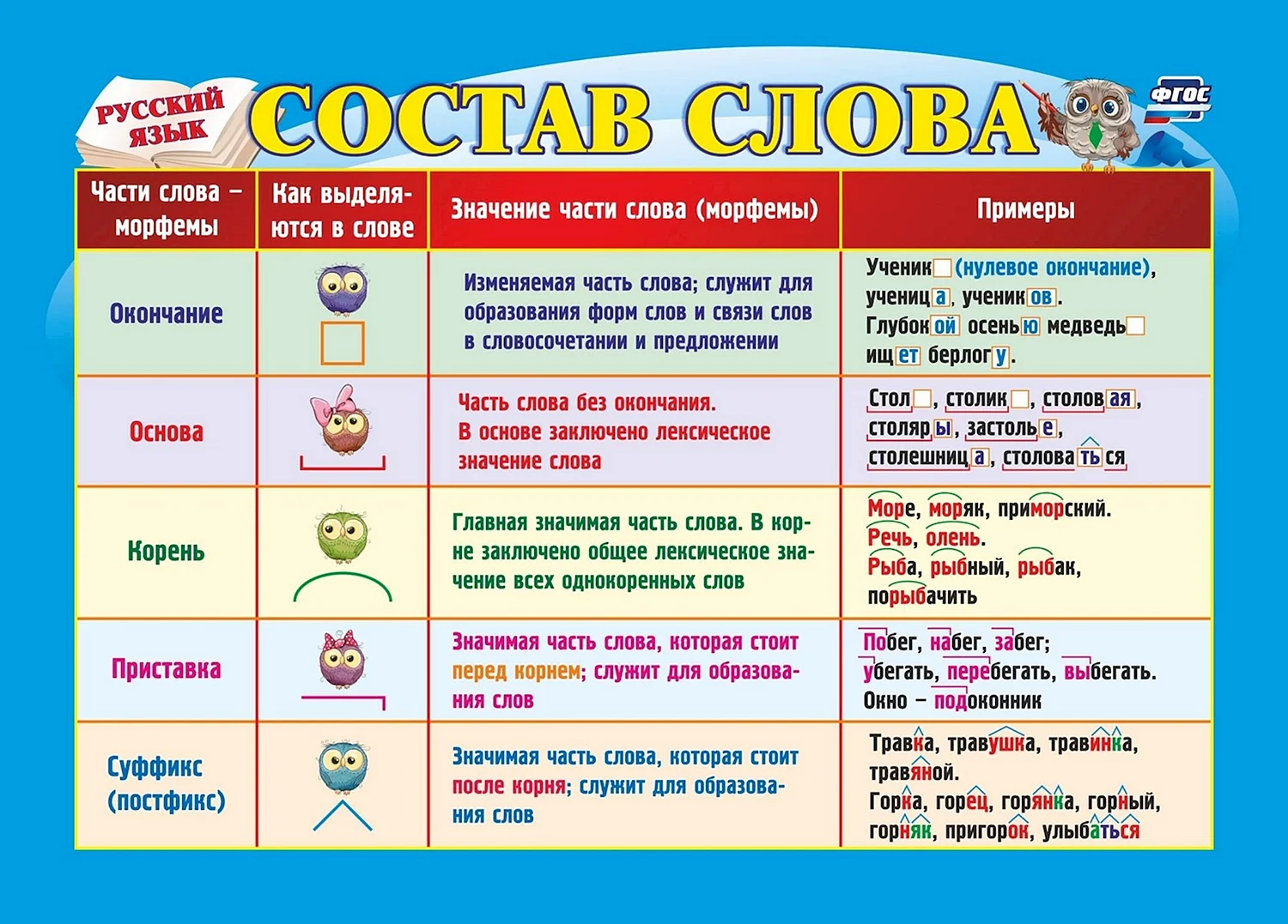 Русский язык состав слова 1-4 классы таблицы-плакаты ФГОС