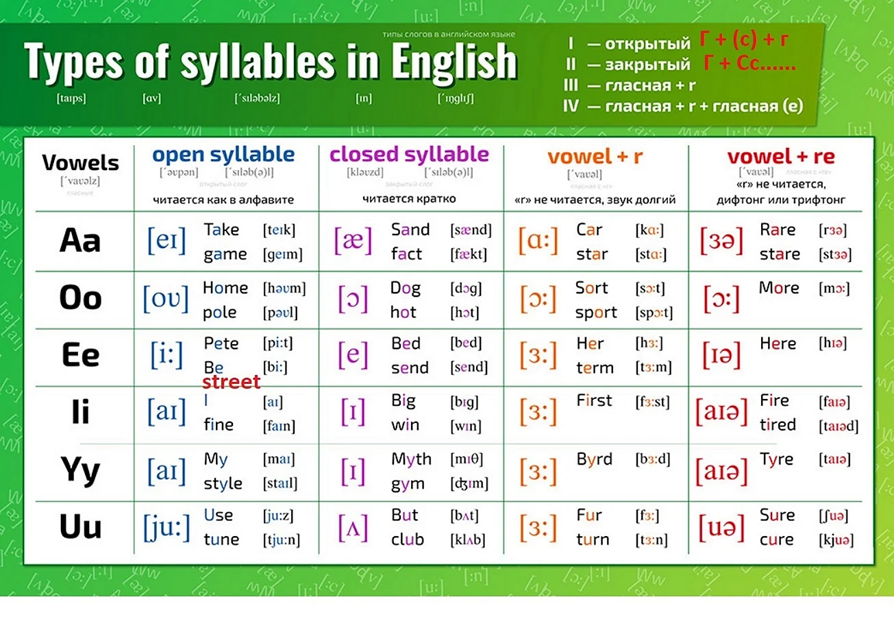 Types of syllables in English
