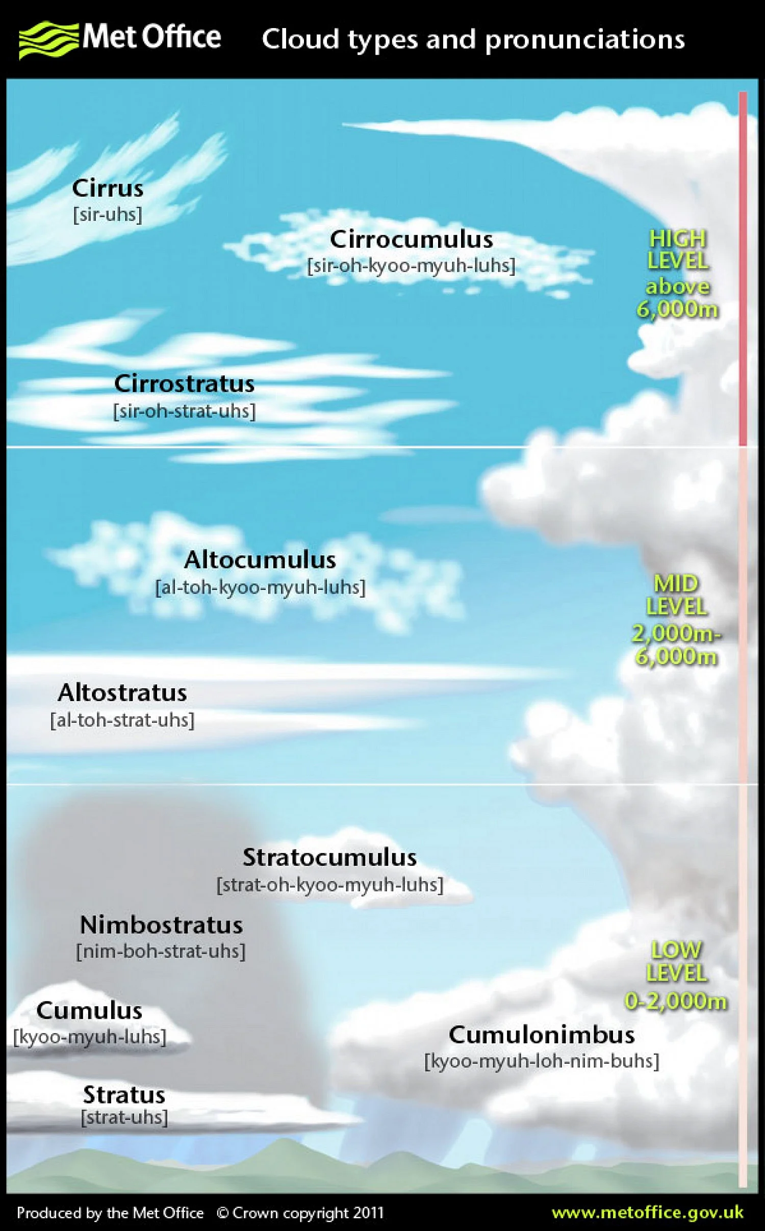 Виды облаков схема