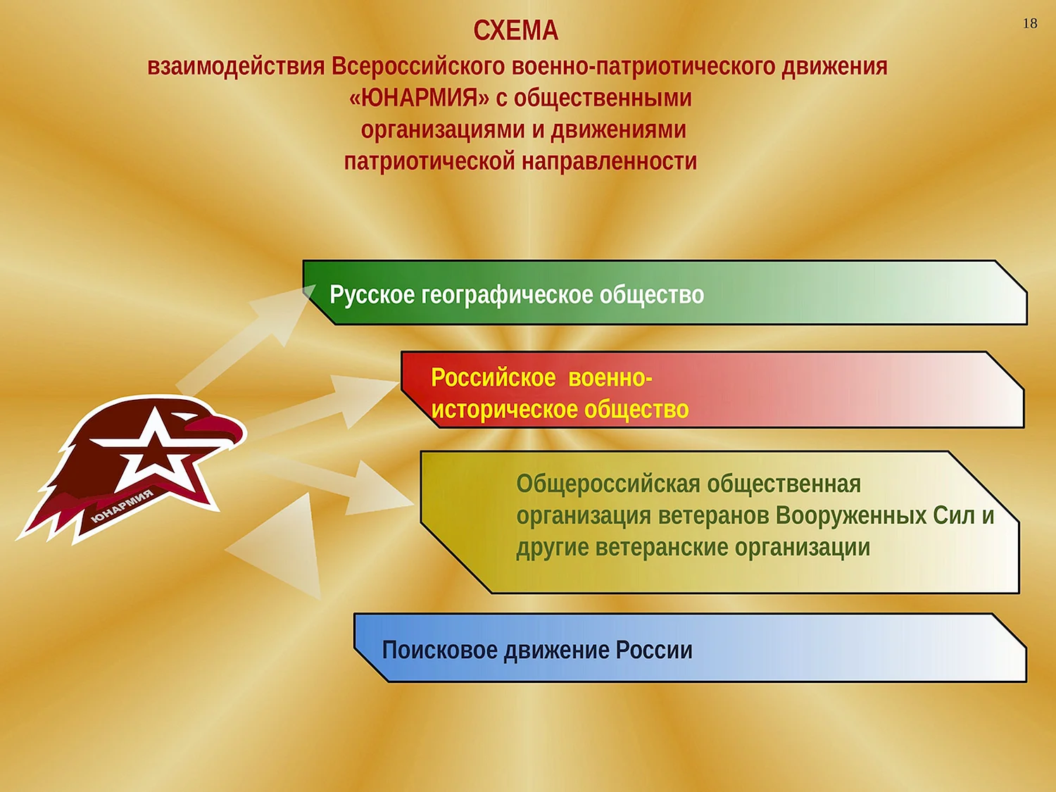 Всероссийское военно-патриотическое Общественное движение Юнармия