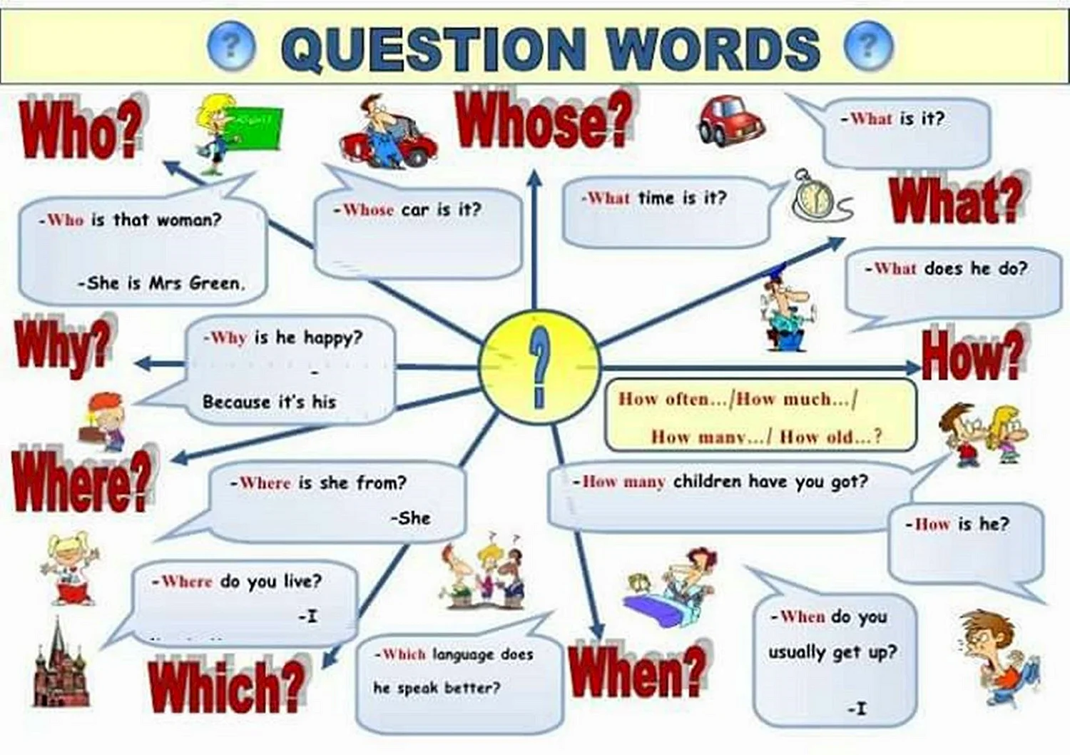WH questions в английском