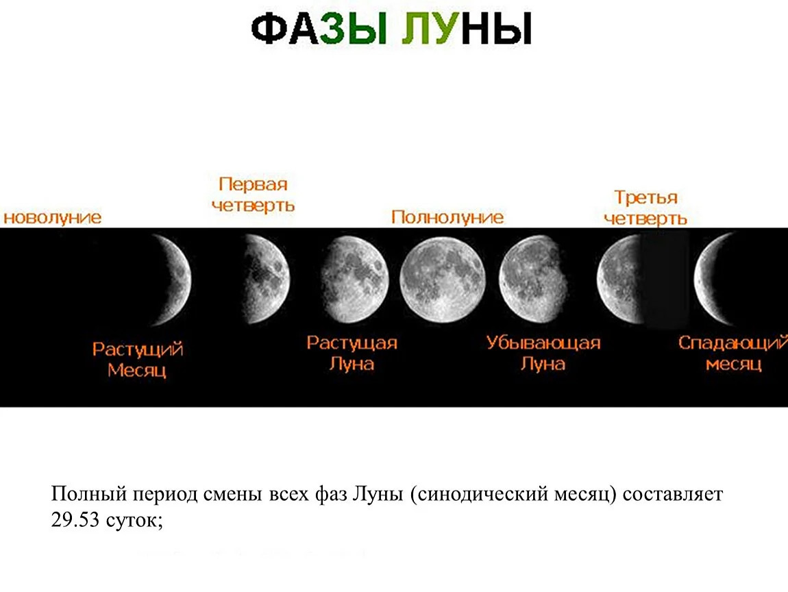 Фазы убывающей Луны схема