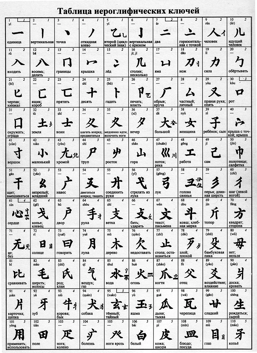 Графемы китайского языка таблица