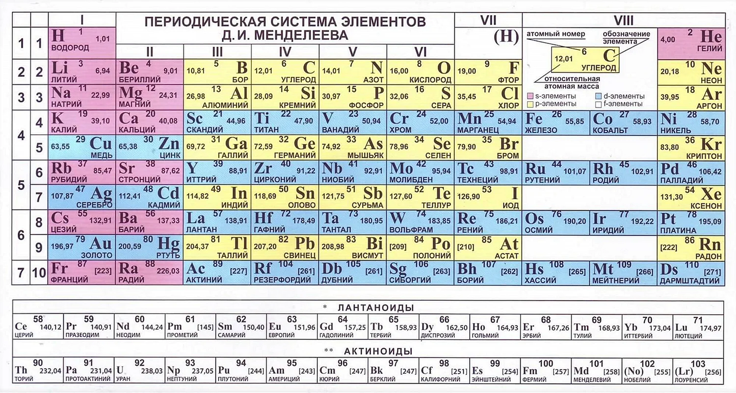 Химическая таблица Менделеева
