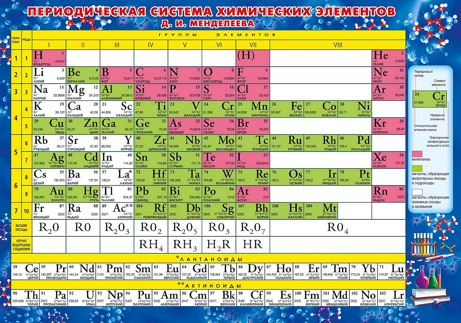 Химическая таблица Менделеева