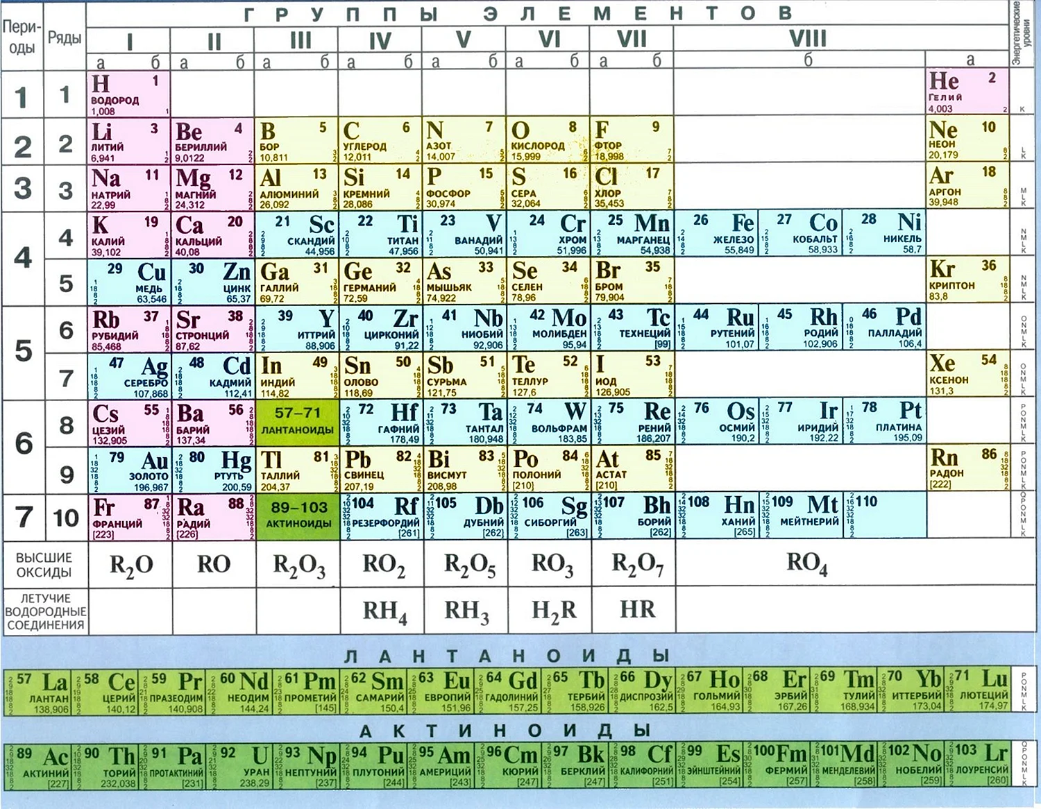 Химия таблица Менделеева