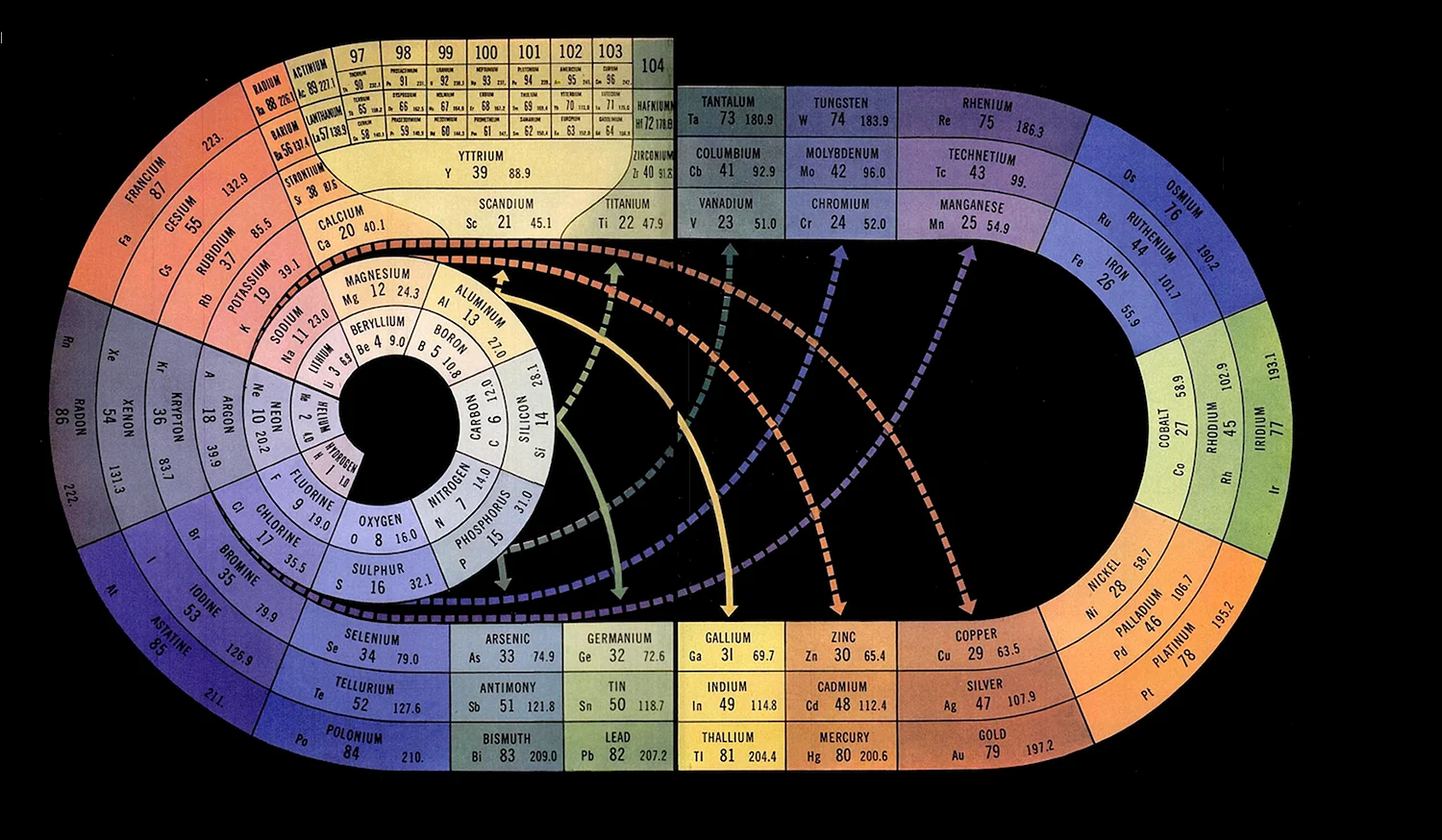 Круглая таблица Менделеева