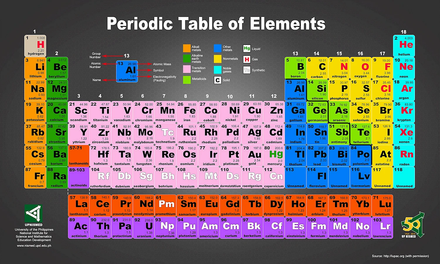 Periodic Table of elements Mendeleev
