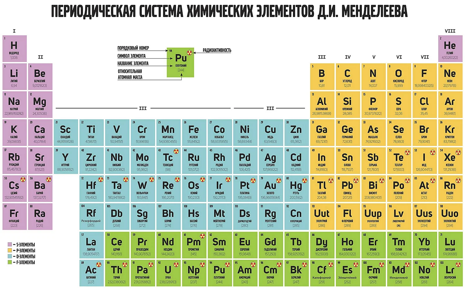 Периодическая система химических элементов д.и. Менделеева