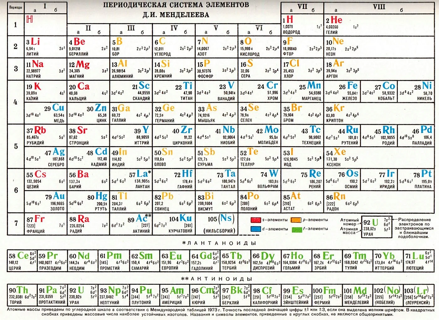 Периодическая система химических элементов Менделеева таблица