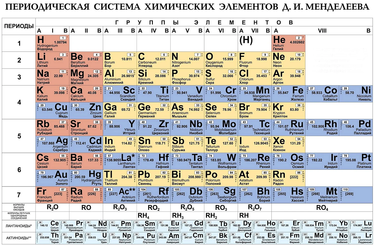 Периодическая система химических элементов Менделеева таблица