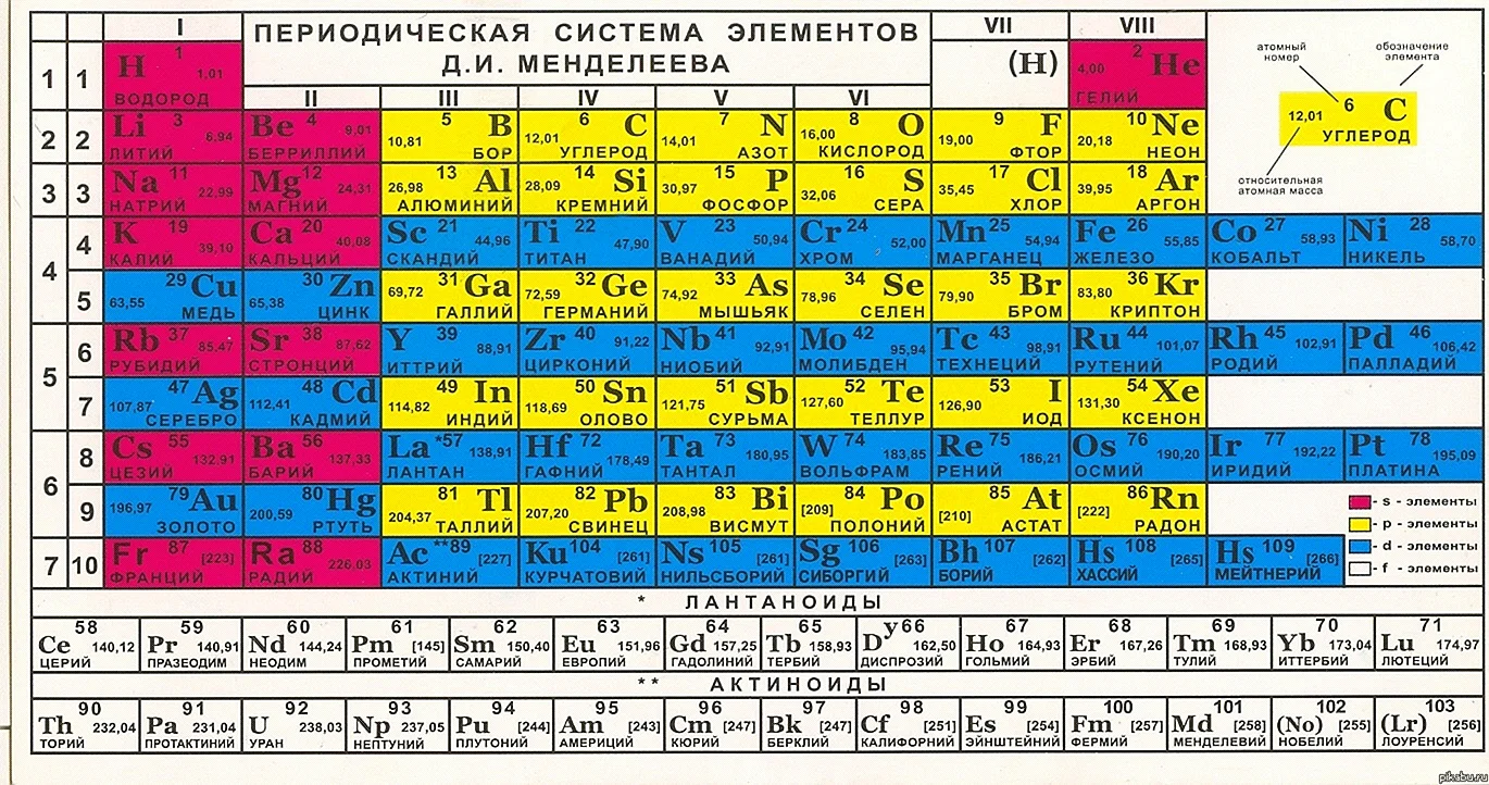 Периодическая таблица хим элементов Менделеева