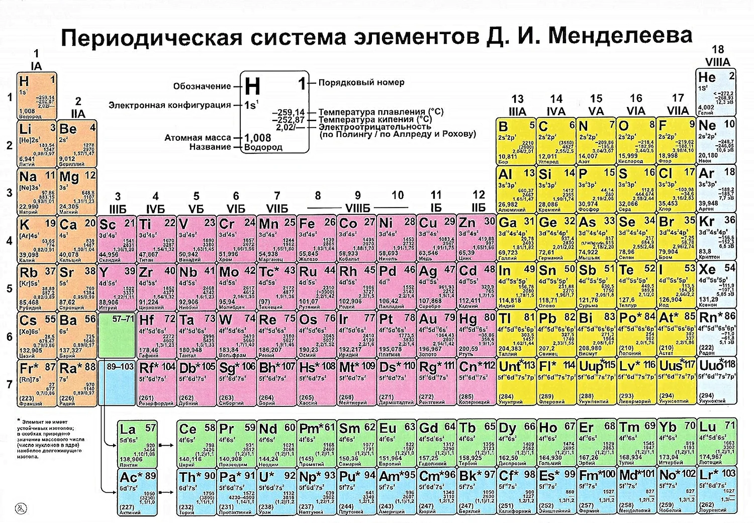 Таблица менделеева обозначения элементов. Современная таблица химических элементов Менделеева. Современная таблица Менделеева 2020. Таблица Менделеева 118 элементов. Таблица Менделеева с электронными конфигурациями для печати.