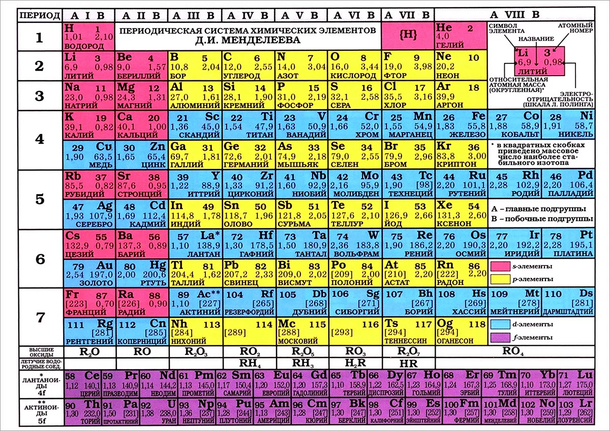 Периодическая таблица химических элементов Менделеева таблица