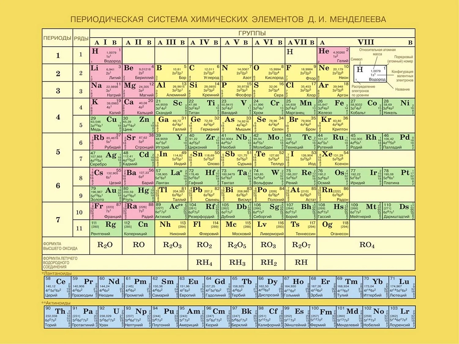 Периодическая таблица химических элементов Менделеева таблица