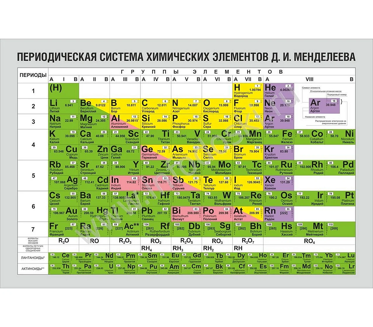Периодическая таблица Менделеева группы элементов