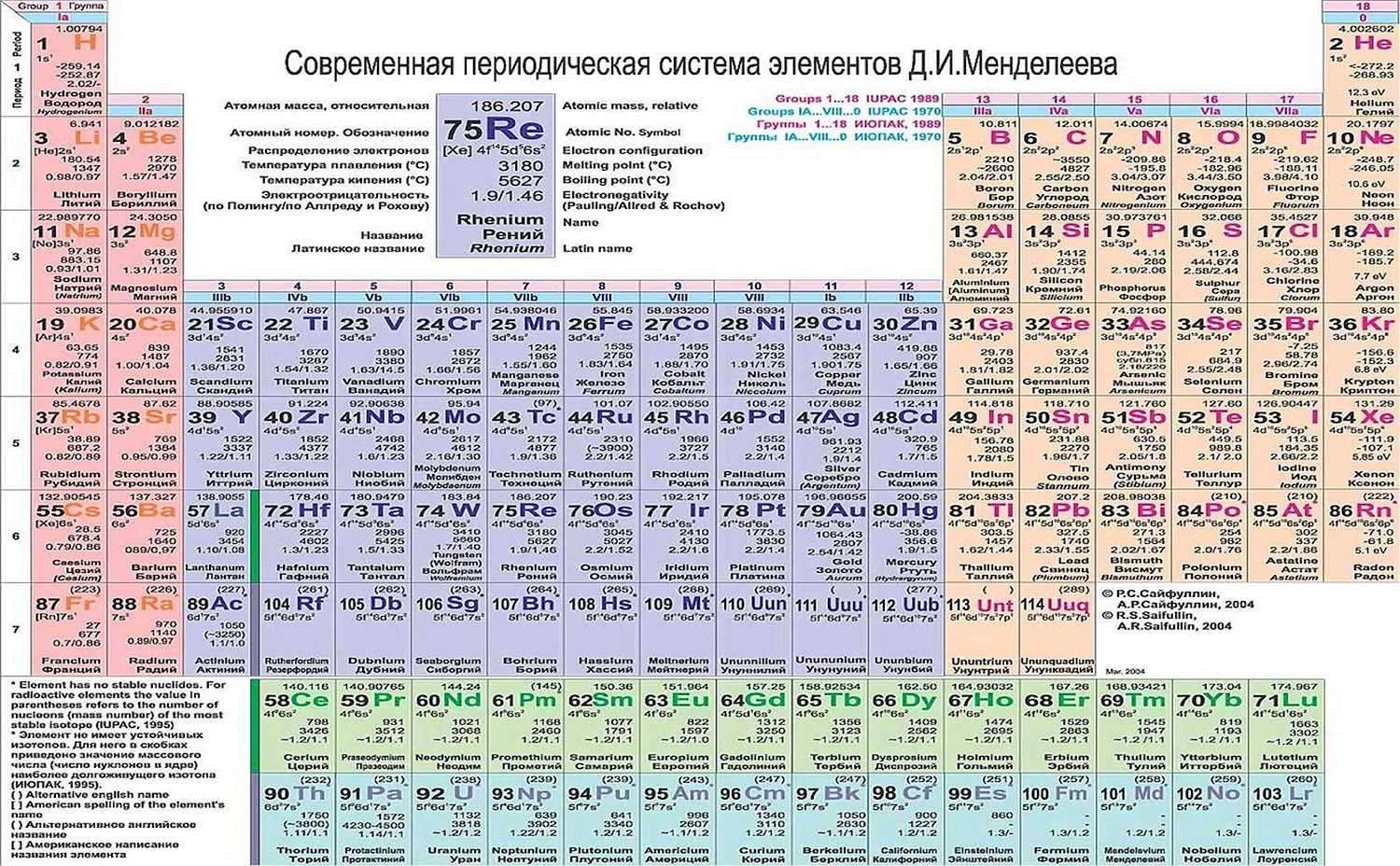 Современная периодическая система химических элементов Менделеева